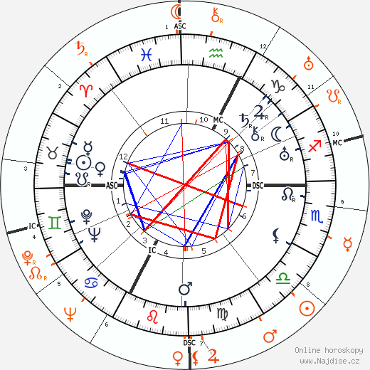 Partnerský horoskop: Gary Cooper a Carole Lombard