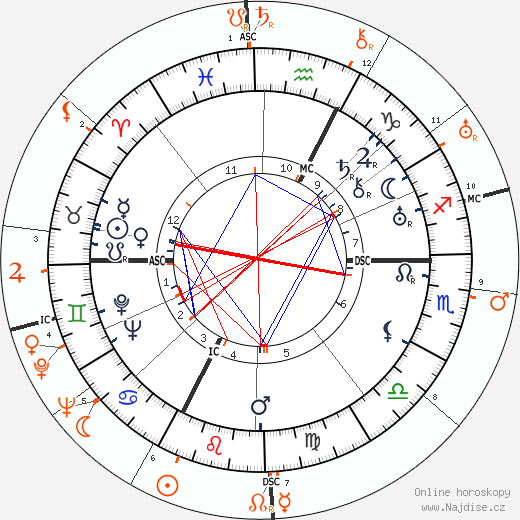 Partnerský horoskop: Gary Cooper a Clara Bow