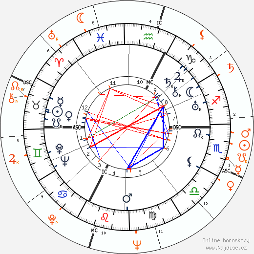 Partnerský horoskop: Gary Cooper a Grace Kelly