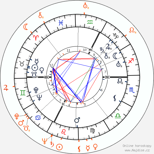 Partnerský horoskop: Gary Cooper a Kay Williams