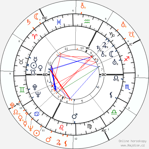 Partnerský horoskop: Gary Cooper a Lupe Velez
