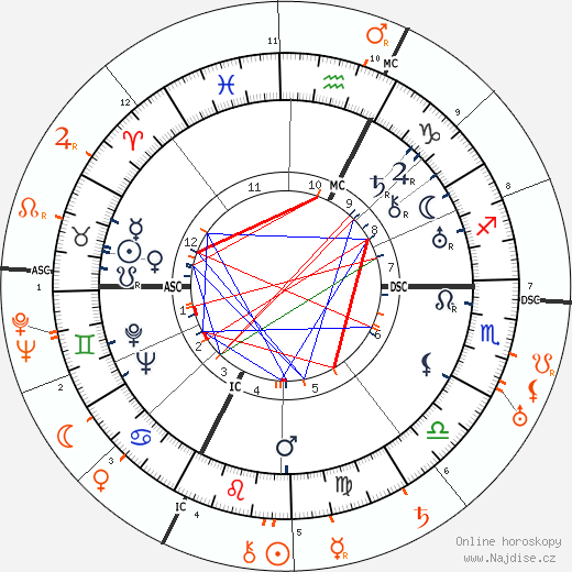 Partnerský horoskop: Gary Cooper a Mae West