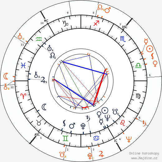 Partnerský horoskop: Gary Merrill a Rita Hayworth