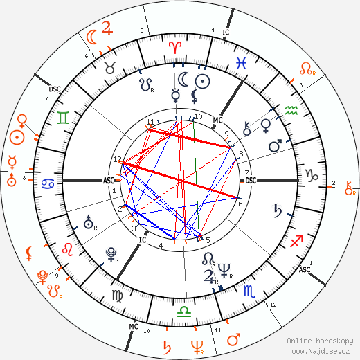 Partnerský horoskop: Gary Oldman a Isabella Rossellini