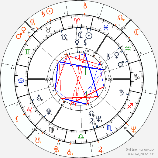 Partnerský horoskop: Gary Oldman a Uma Thurman