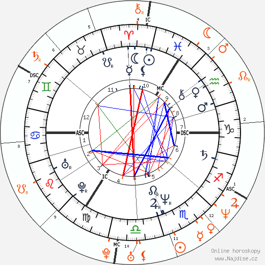 Partnerský horoskop: Gary Oldman a Winona Ryder