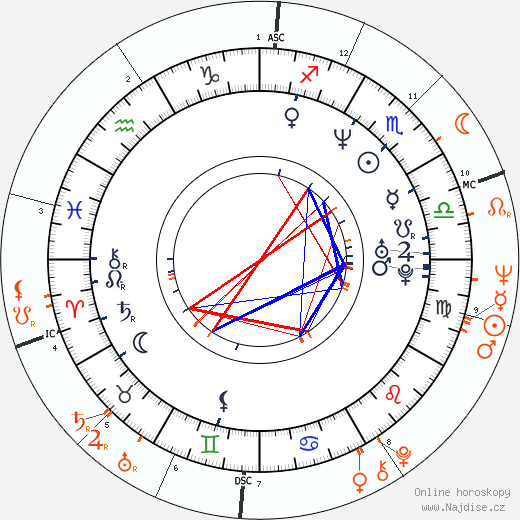 Partnerský horoskop: Gary Stretch a Raquel Welch