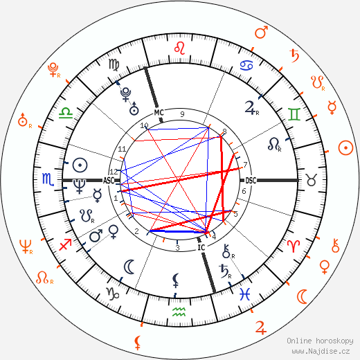 Partnerský horoskop: Gavin Rossdale a Andrea Corr