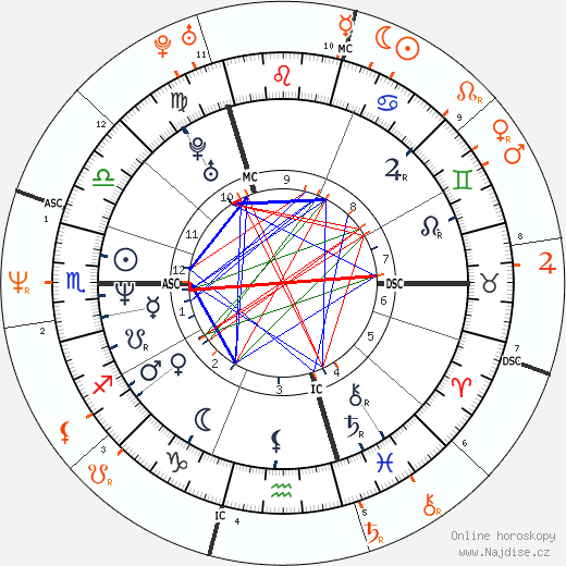 Partnerský horoskop: Gavin Rossdale a Courtney Love
