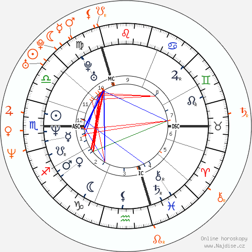 Partnerský horoskop: Gavin Rossdale a Emily Lloyd