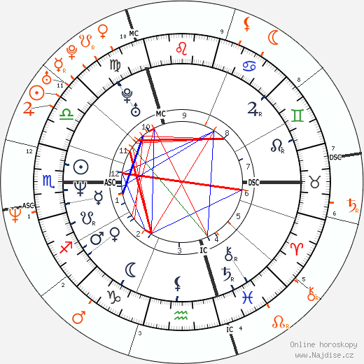 Partnerský horoskop: Gavin Rossdale a Gwen Stefani