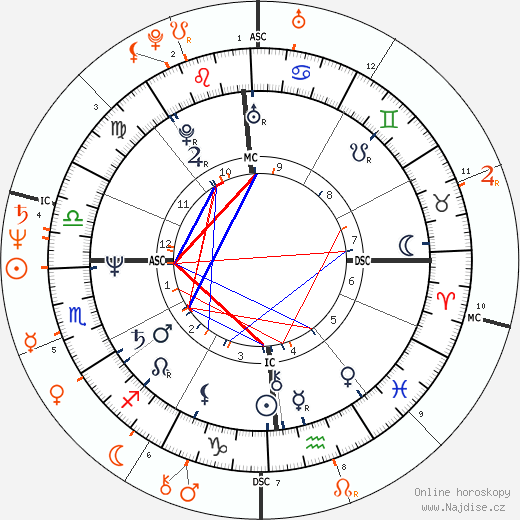 Partnerský horoskop: Geena Davis a Jeff Goldblum