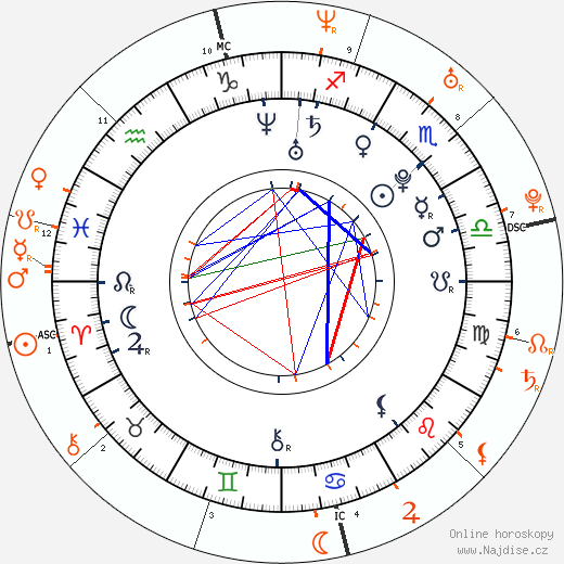 Partnerský horoskop: Gemma Ward a Heath Ledger