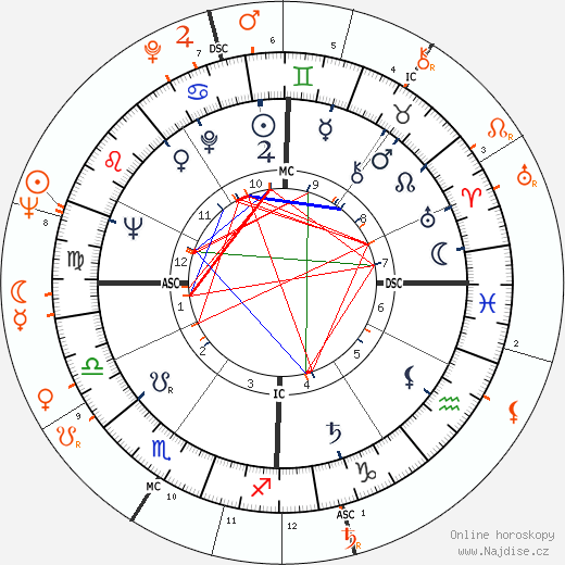 Partnerský horoskop: Gena Rowlands a Sean Connery
