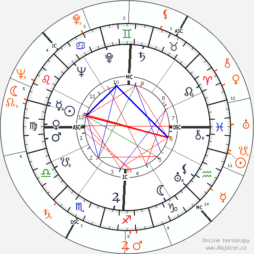 Partnerský horoskop: Gene Kelly a Gloria Vanderbilt