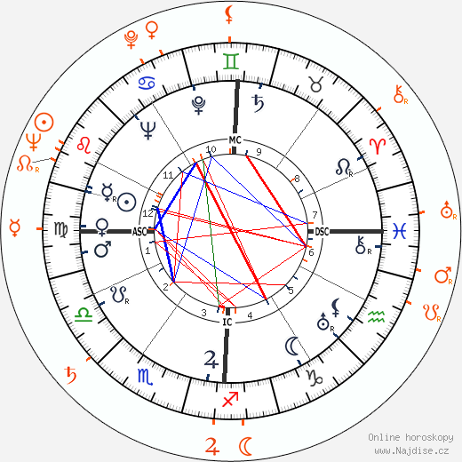 Partnerský horoskop: Gene Kelly a Martha Hyer