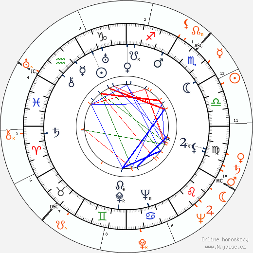 Partnerský horoskop: Gene Krupa a Anita O'Day