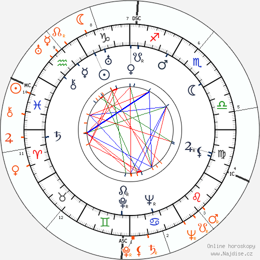 Partnerský horoskop: Gene Krupa a Dinah Shore