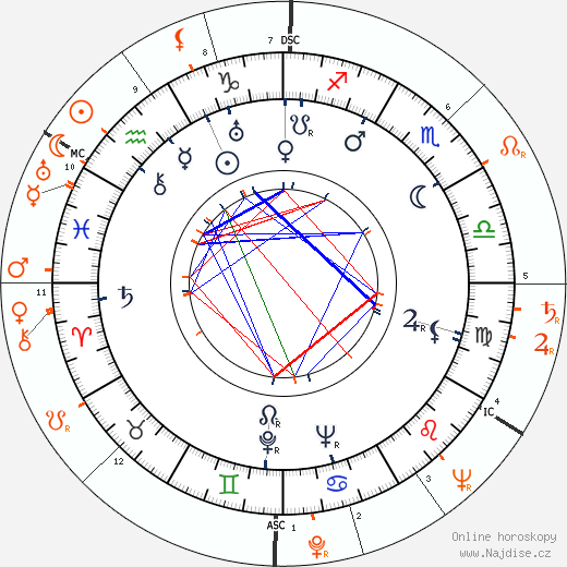 Partnerský horoskop: Gene Krupa a Lana Turner