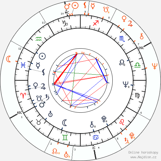 Partnerský horoskop: Gene Pitney a Marianne Faithfull