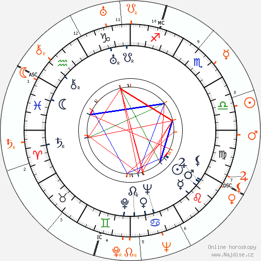 Partnerský horoskop: Gene Raymond a Carole Lombard