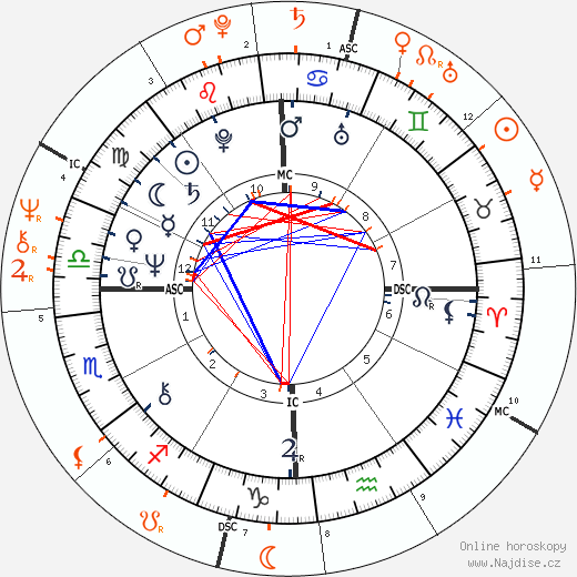 Partnerský horoskop: Gene Simmons a Cher