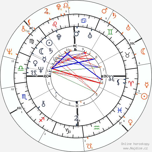 Partnerský horoskop: Gene Simmons a Diana Ross