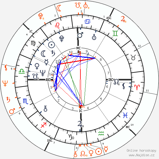 Partnerský horoskop: Gene Simmons a Katey Sagal