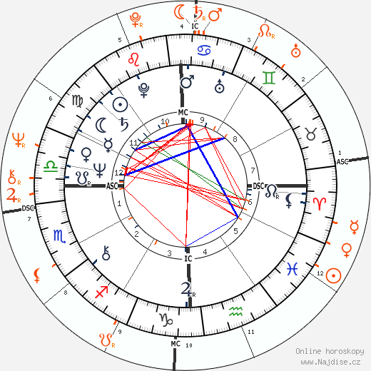 Partnerský horoskop: Gene Simmons a Liza Minnelli