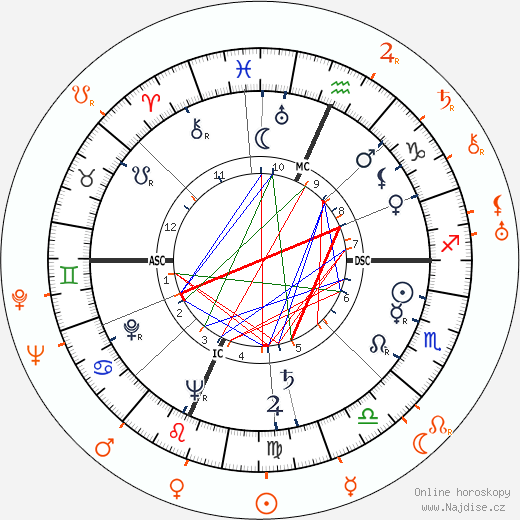 Partnerský horoskop: Gene Tierney a Darryl F. Zanuck