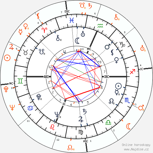 Partnerský horoskop: Gene Tierney a Henry Fonda