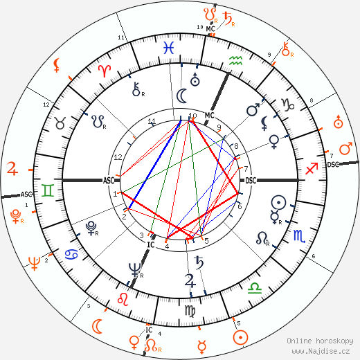 Partnerský horoskop: Gene Tierney a Howard Hughes