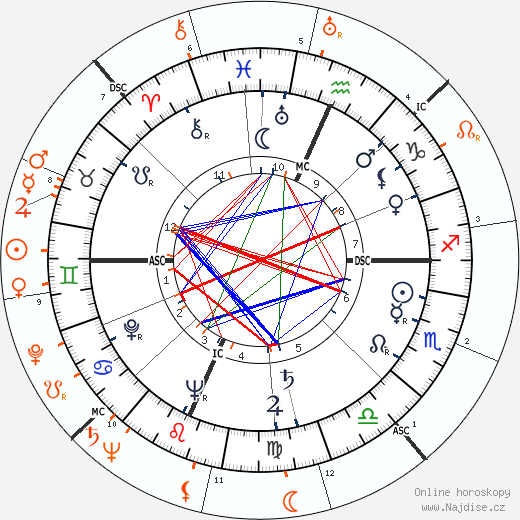 Partnerský horoskop: Gene Tierney a John F. Kennedy