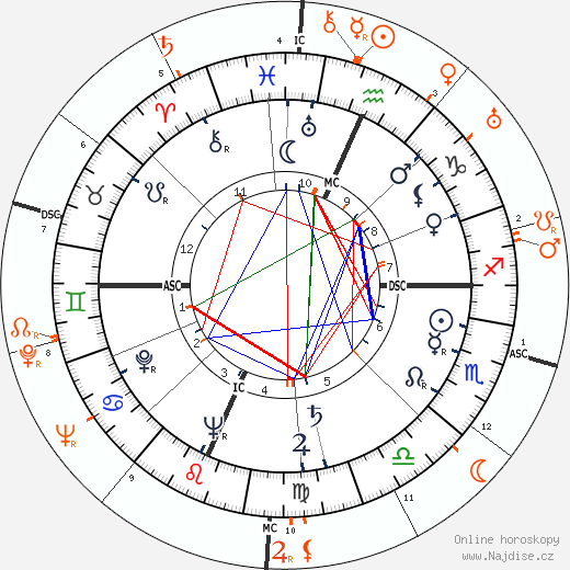 Partnerský horoskop: Gene Tierney a Joseph L. Mankiewicz