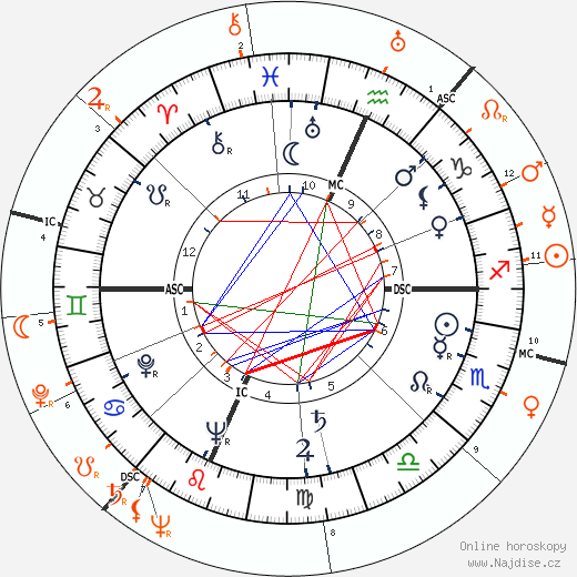 Partnerský horoskop: Gene Tierney a Kirk Douglas