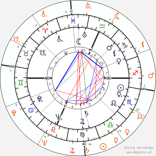 Partnerský horoskop: Gene Tierney a Mickey Rooney