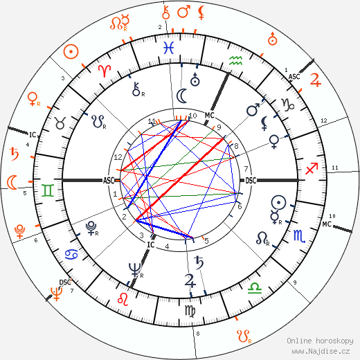 Partnerský horoskop: Gene Tierney a Oleg Cassini