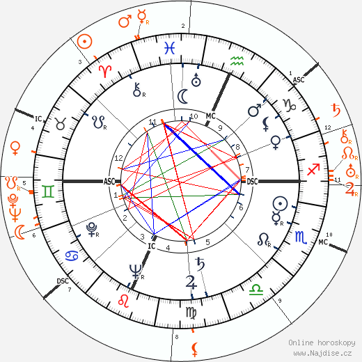 Partnerský horoskop: Gene Tierney a Spencer Tracy