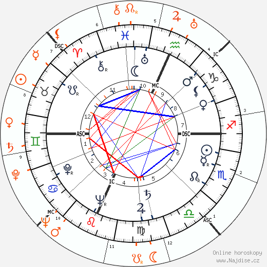 Partnerský horoskop: Gene Tierney a Tyrone Power