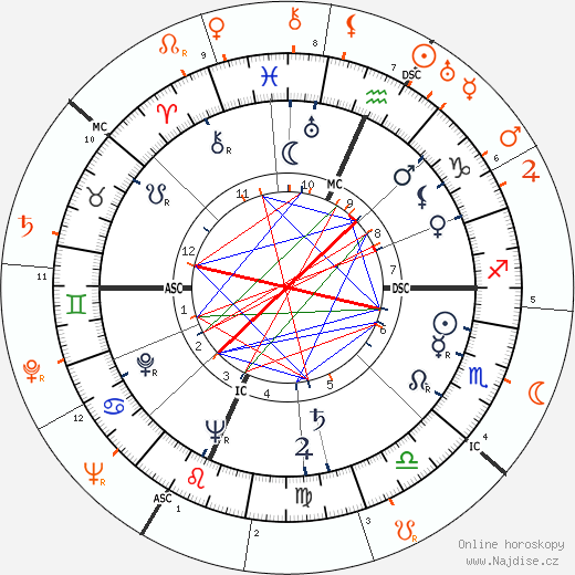Partnerský horoskop: Gene Tierney a Victor Mature