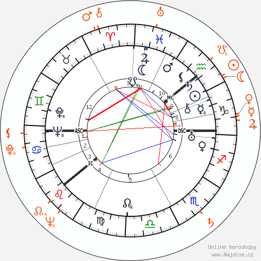 Partnerský horoskop: George Balanchine a Maria Tallchief