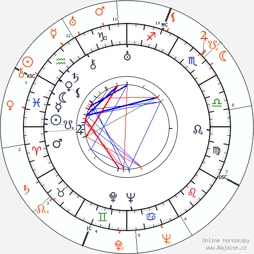 Partnerský horoskop: George Brent a Merle Oberon