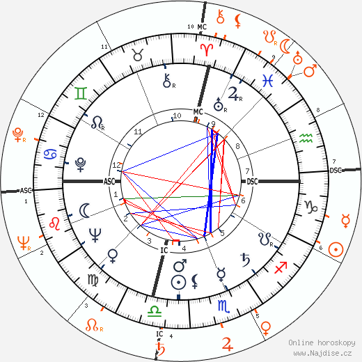 Partnerský horoskop: George C. Scott a Ava Gardner