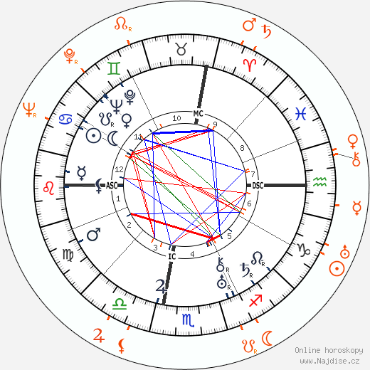 Partnerský horoskop: George Cukor a Richard Cromwell
