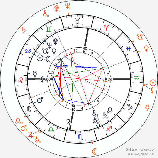 Partnerský horoskop: George Cukor a Sam McDaniel