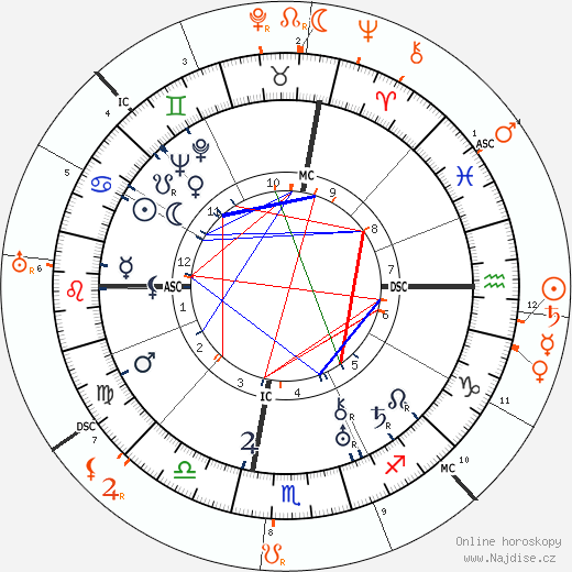 Partnerský horoskop: George Cukor a W. Somerset Maugham