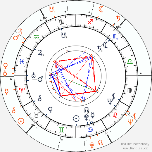 Partnerský horoskop: George Englund a Cloris Leachman