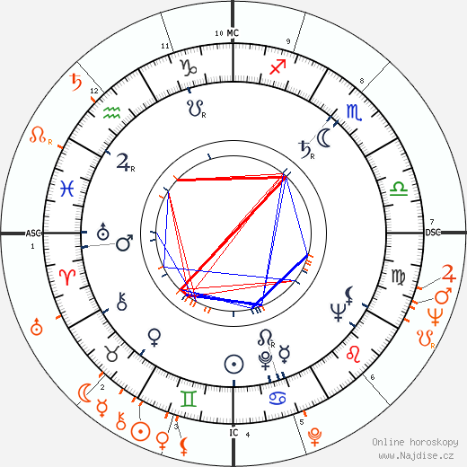 Partnerský horoskop: George Englund a Joan Collins