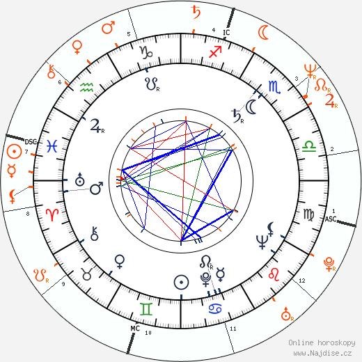 Partnerský horoskop: George Englund a Sharon Stone