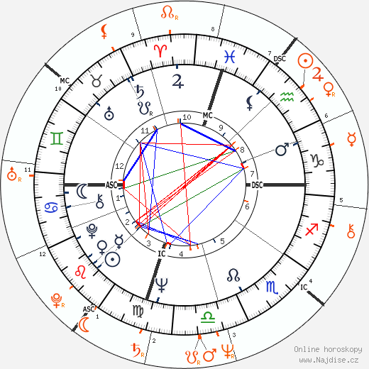 Partnerský horoskop: George Hamilton a Morgan Fairchild